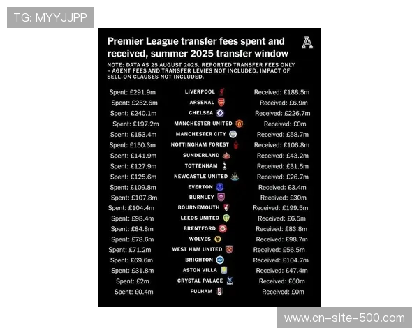 英超转播收入创历史新高 2026赛季海外版权售价涨幅达30%